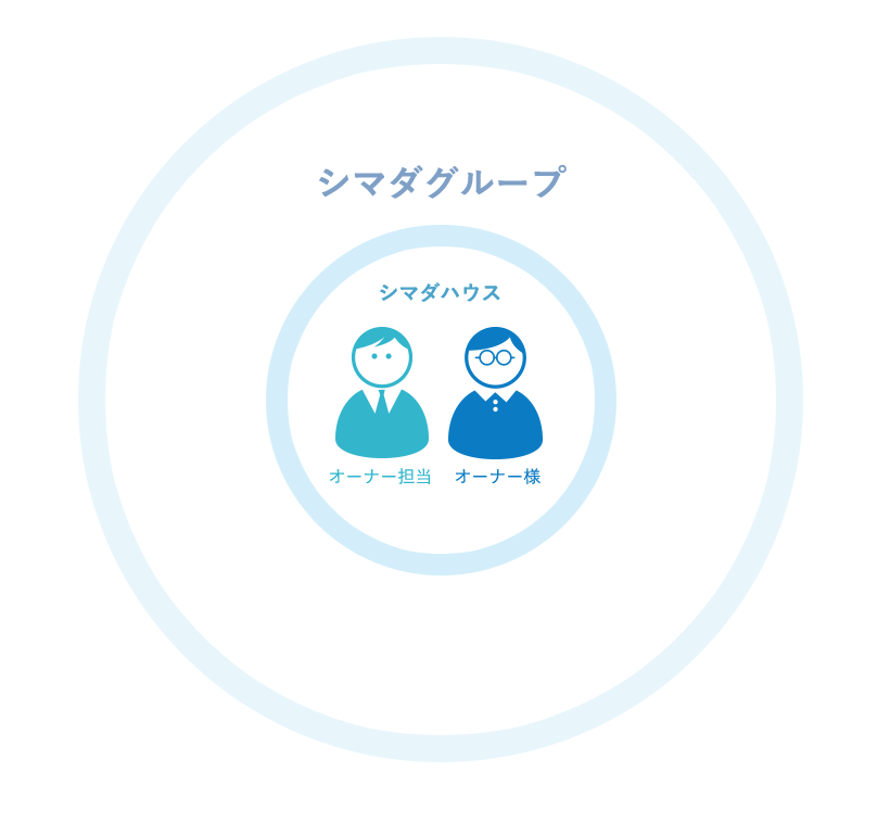 シマダグループの総合力